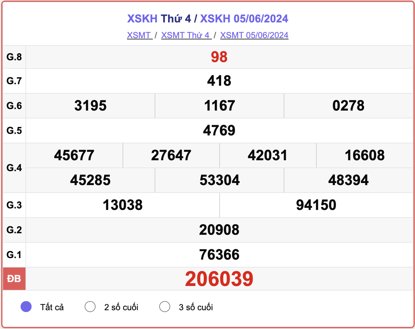 XSKH 5/6, kết quả xổ số Khánh Hòa hôm nay 5/6/2024.