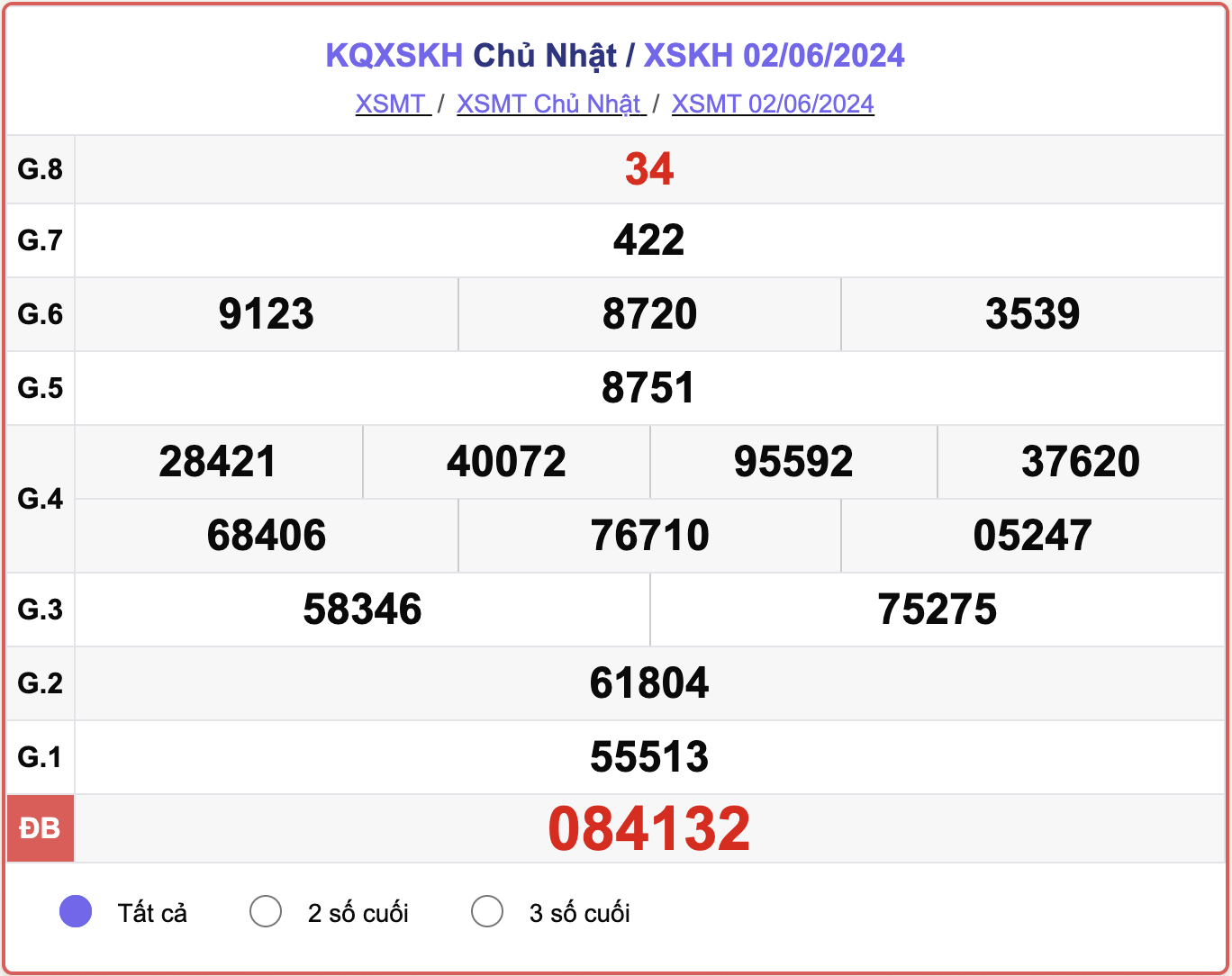 XSKH 2/6, kết quả xổ số Khánh Hòa hôm nay 2/6/2024.