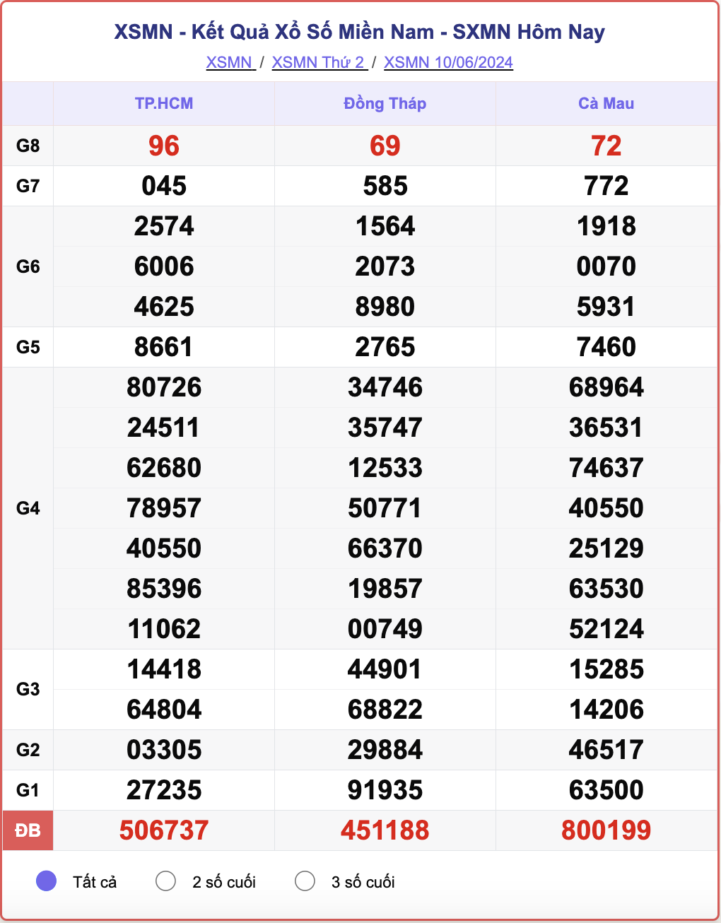 XSMN 10/6, kết quả xổ số miền Nam hôm nay 10/6/2024.