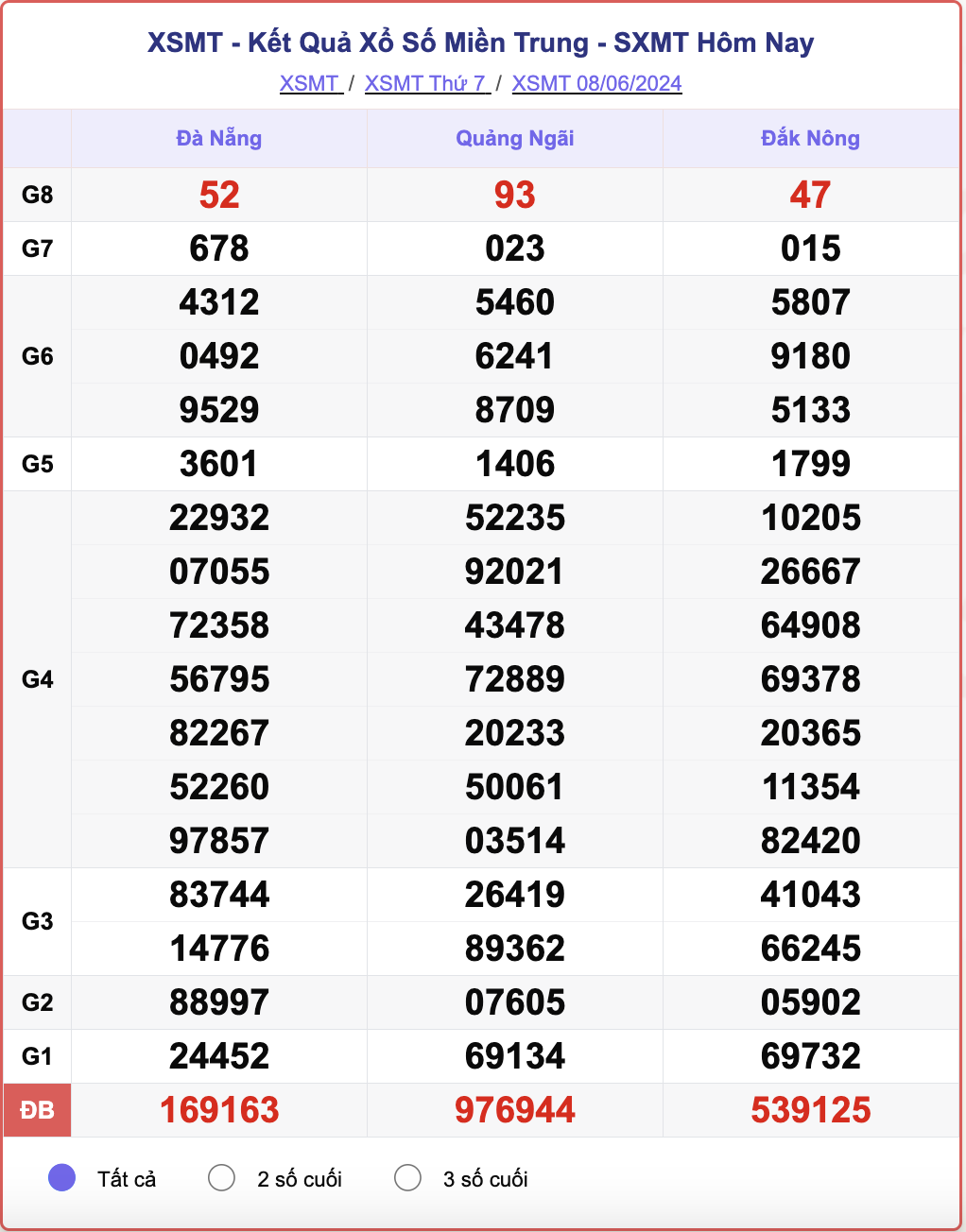 XSMT 8/6, kết quả xổ số miền Trung hôm nay 8/6/2024.