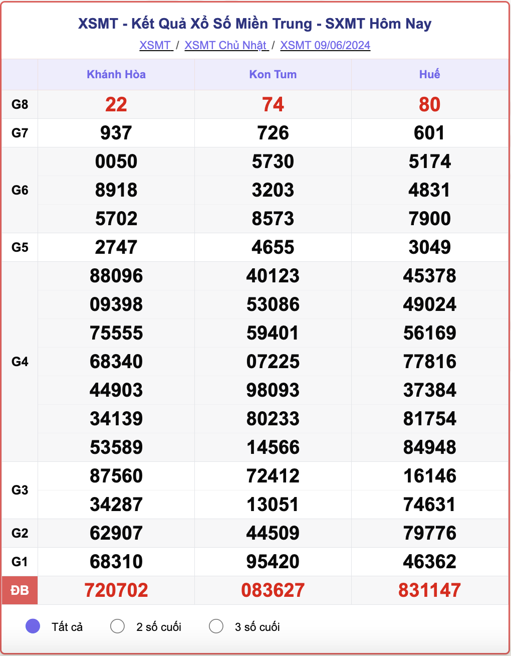 XSMT 9/6, kết quả xổ số miền Trung hôm nay 9/6/2024.