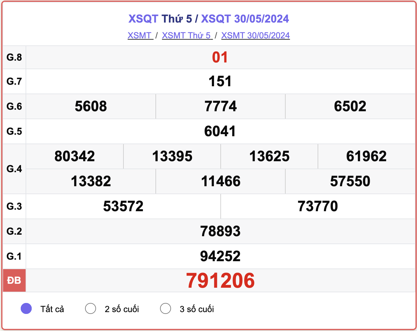 XSQT 30/5, kết quả xổ số Quảng Trị hôm nay 30/5/2024.