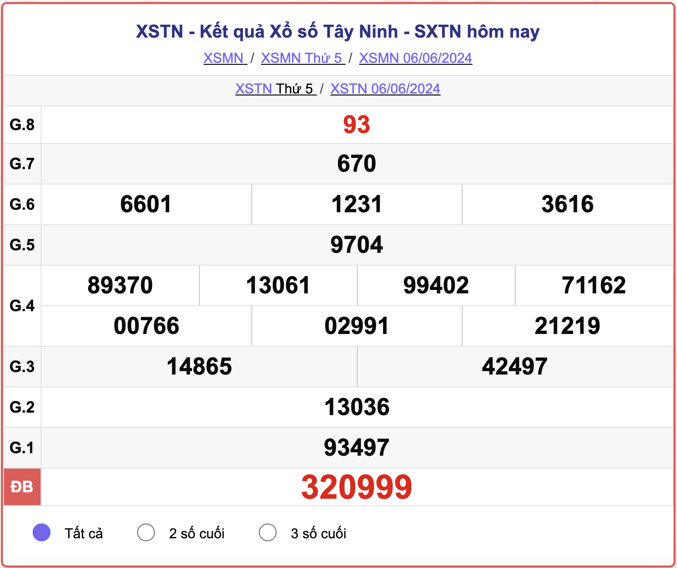 XSTN 6/6, kết quả xổ số Tây Ninh hôm nay 6/6/2024.