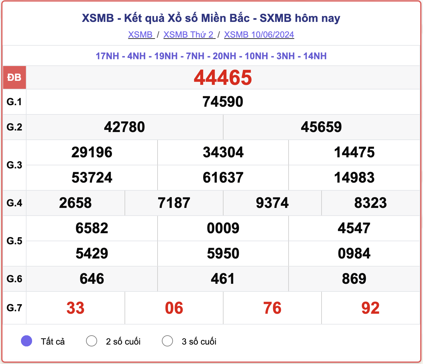 XSMB 10/6, kết quả xổ số miền Bắc hôm nay 10/6/2024.