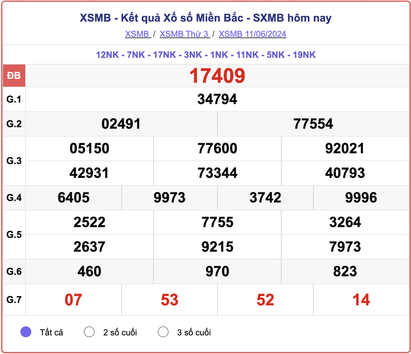 XSMB 11/6, kết quả xổ số miền Bắc hôm nay 11/6/2024.