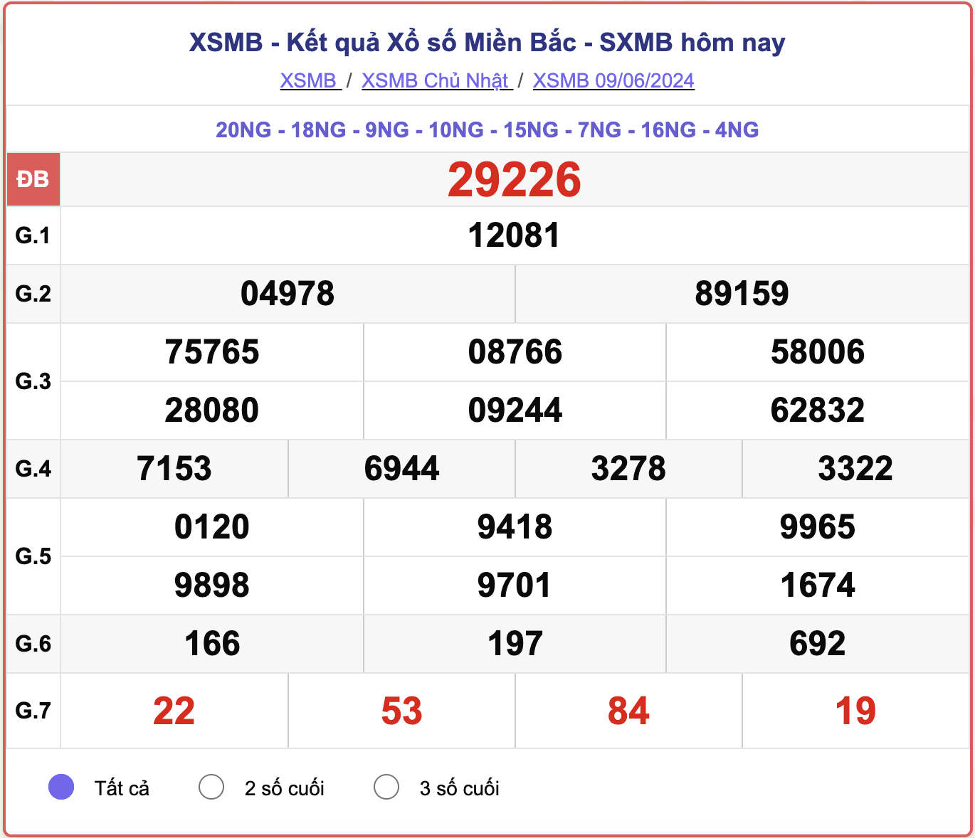 XSMB 9/6, kết quả xổ số miền Bắc hôm nay 9/6/2024.