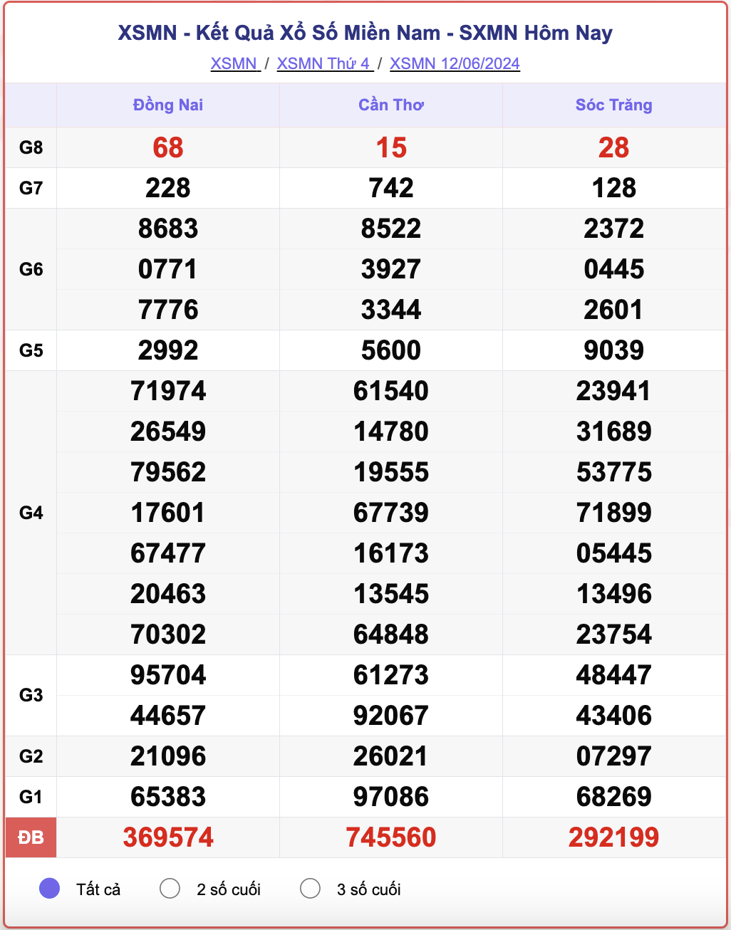 XSMN 12/6, kết quả xổ số miền Nam hôm nay 12/6/2024.