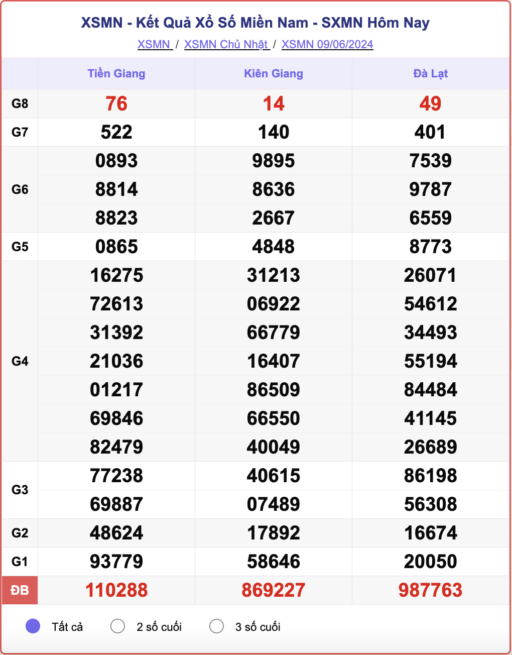 XSMN 9/6, kết quả xổ số miền Nam hôm nay 9/6/2024.