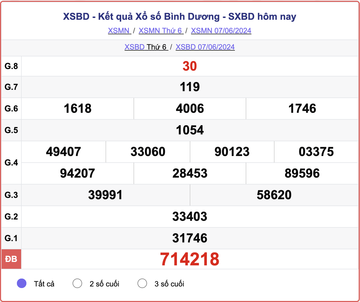 XSBD 7/6, kết quả xổ số Bình Dương hôm nay 7/6/2024.