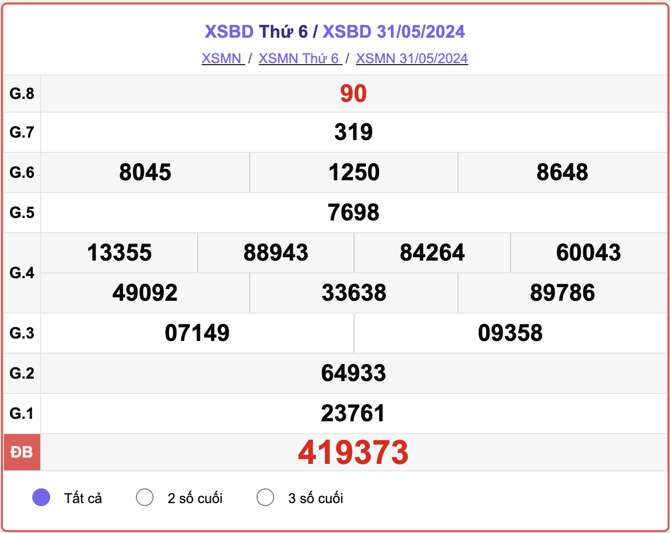 XSBD 31/5, kết quả xổ số Bình Dương hôm nay 31/5/2024.