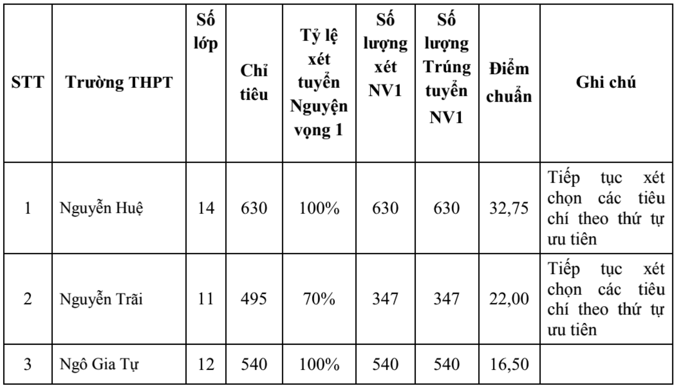 Hai địa phương đầu tiên công bố điểm chuẩn vào lớp 10 - 1