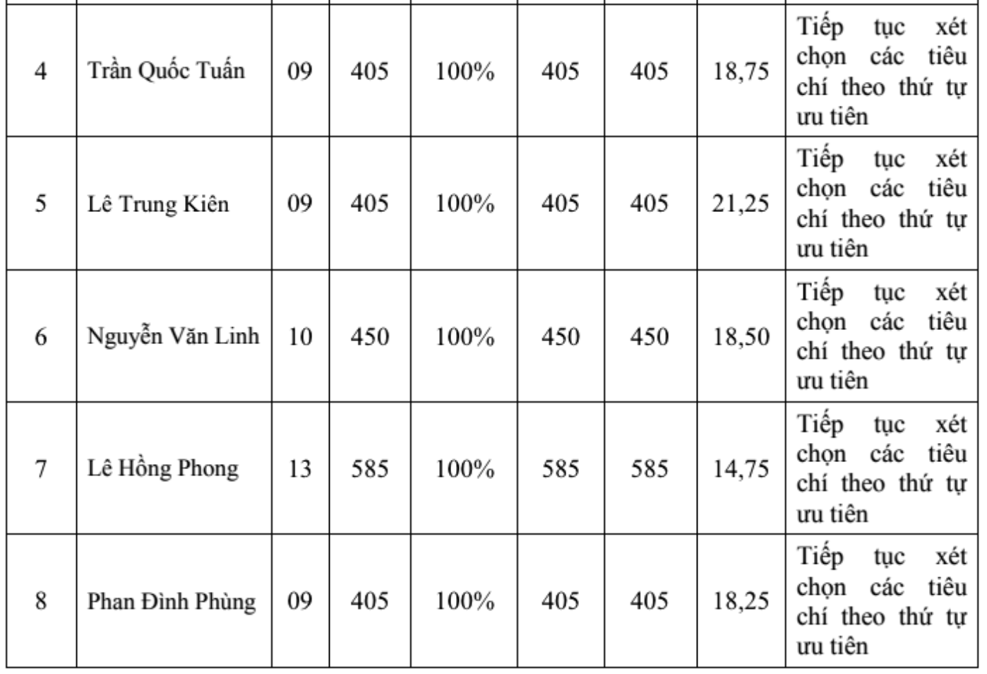 Điểm chuẩn vào lớp 10 THPT công lập ở Phú Yên.