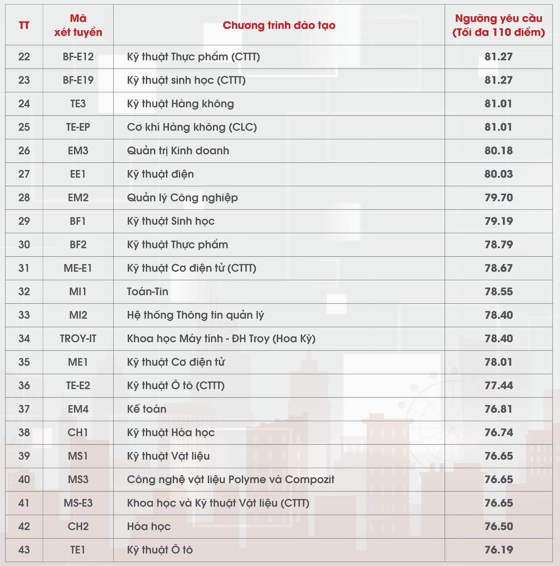 Điểm chuẩn phương thức xét tuyển hot nhất Đại học Bách khoa Hà Nội 2024 - 2