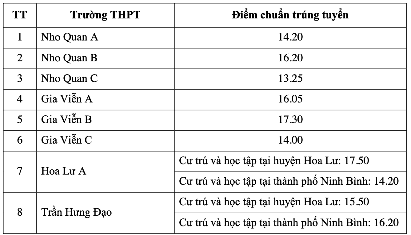 Hai địa phương đầu tiên công bố điểm chuẩn vào lớp 10 - 3