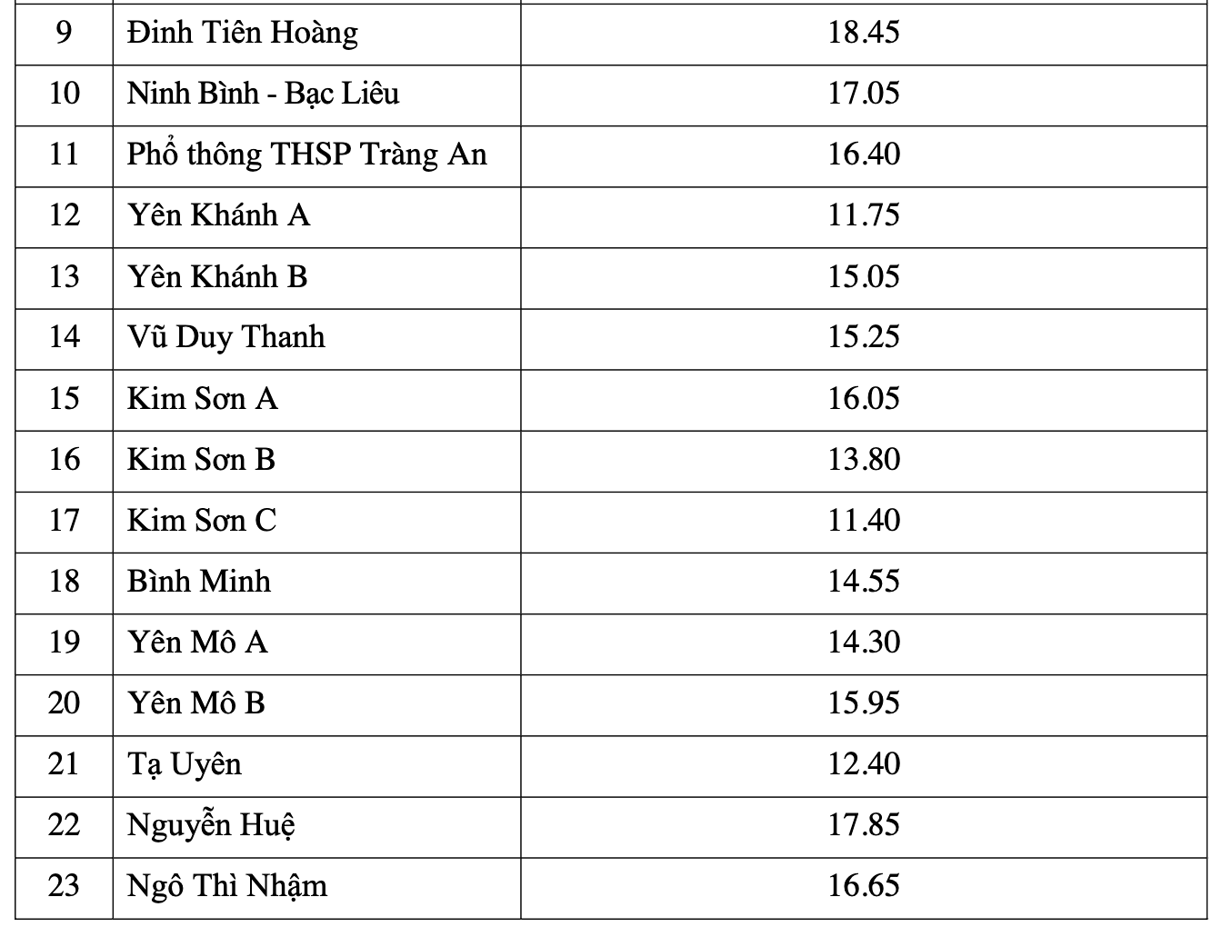 Điểm chuẩn vào lớp 10 THPT công lập ở Ninh Bình