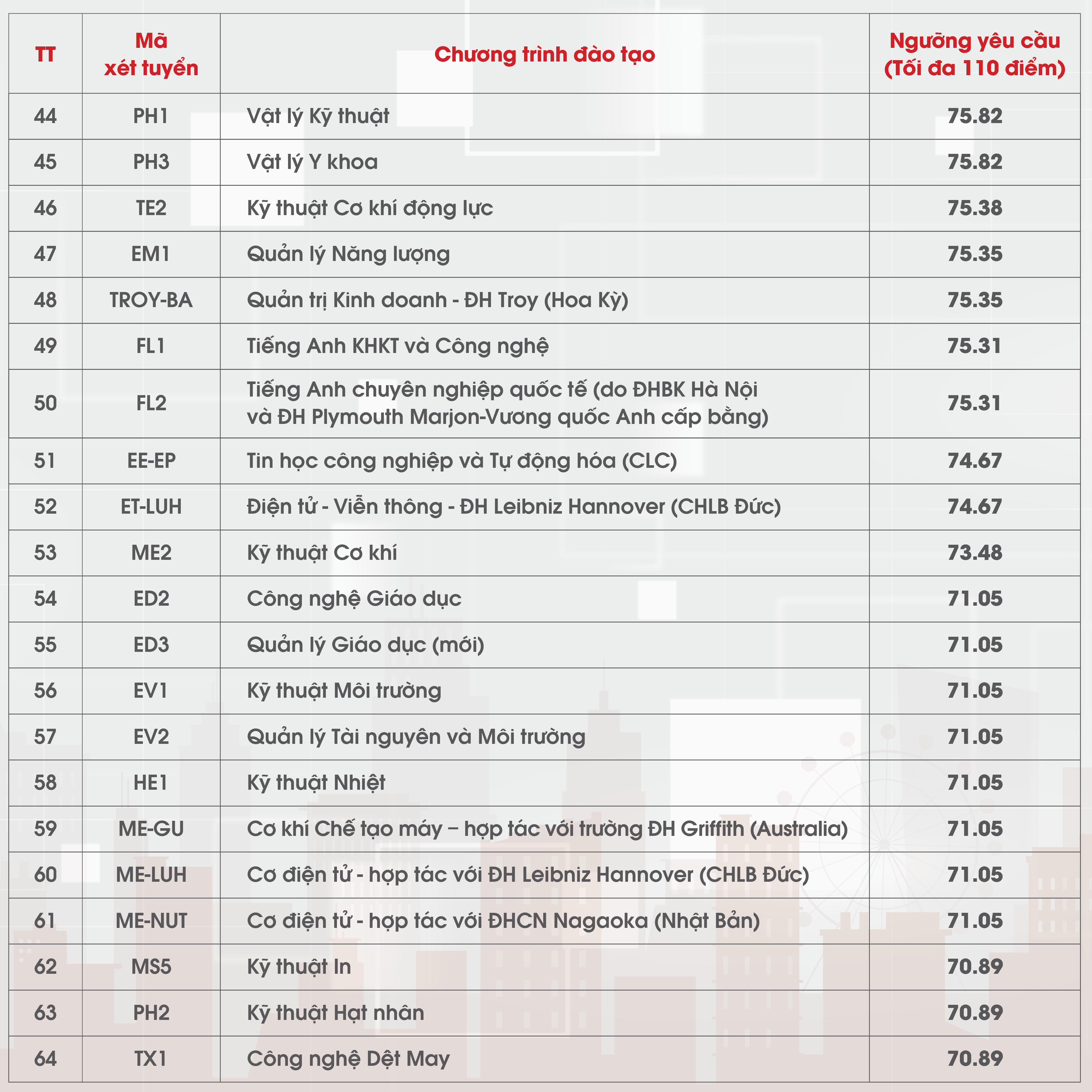 Điểm chuẩn phương thức xét tuyển hot nhất Đại học Bách khoa Hà Nội 2024 - 3