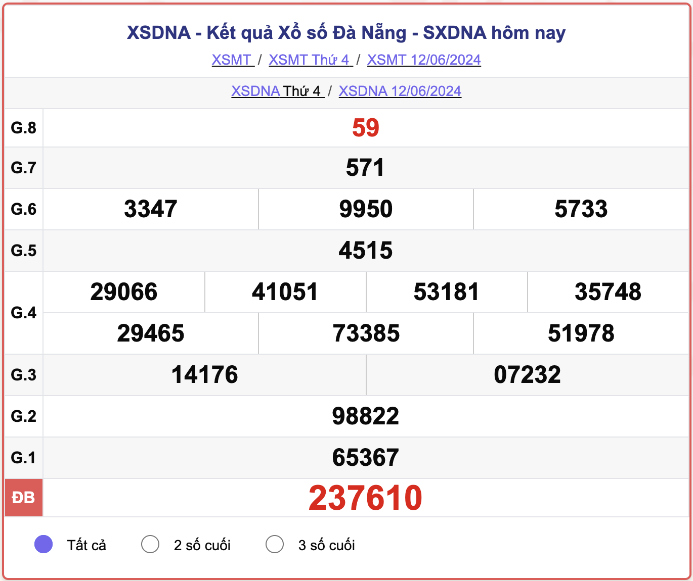 XSDNA 12/6, kết quả xổ số Đà Nẵng hôm nay 12/6/2024.