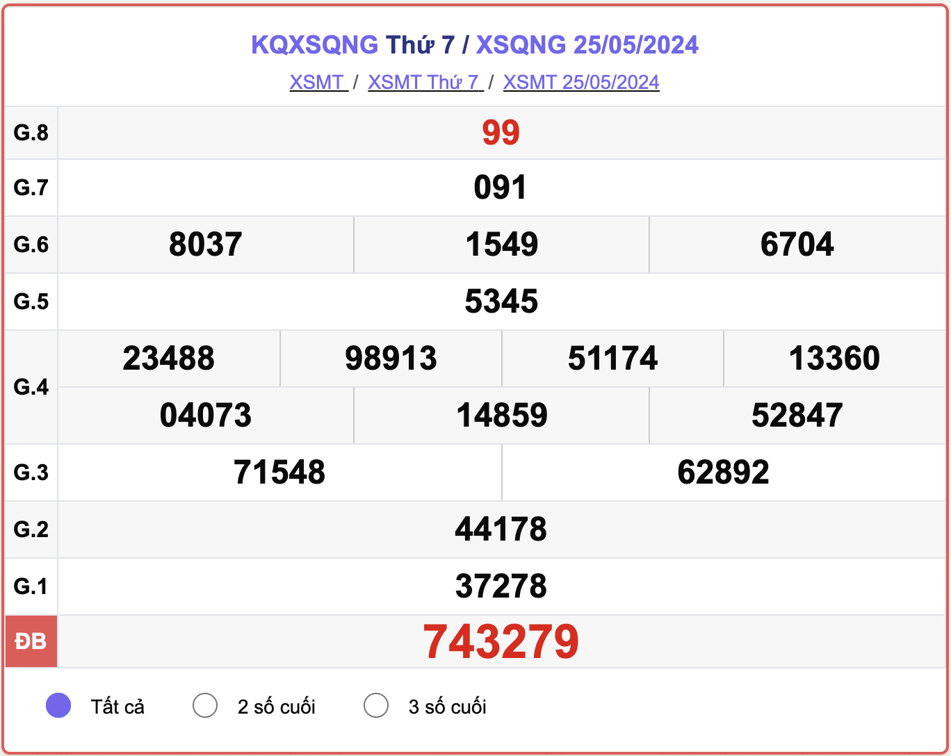 XSQNG 25/5, kết quả xổ số Quảng Ngãi hôm nay 25/5/2024.