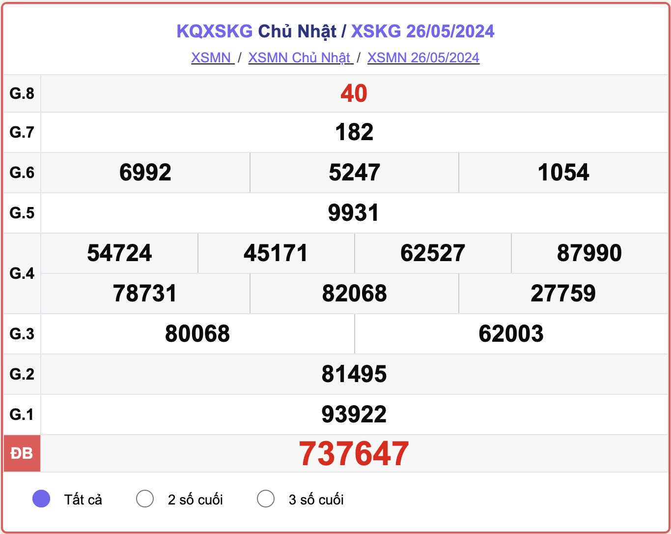 XSKG 26/5, kết quả xổ số Kiên Giang hôm nay 26/5/2024.
