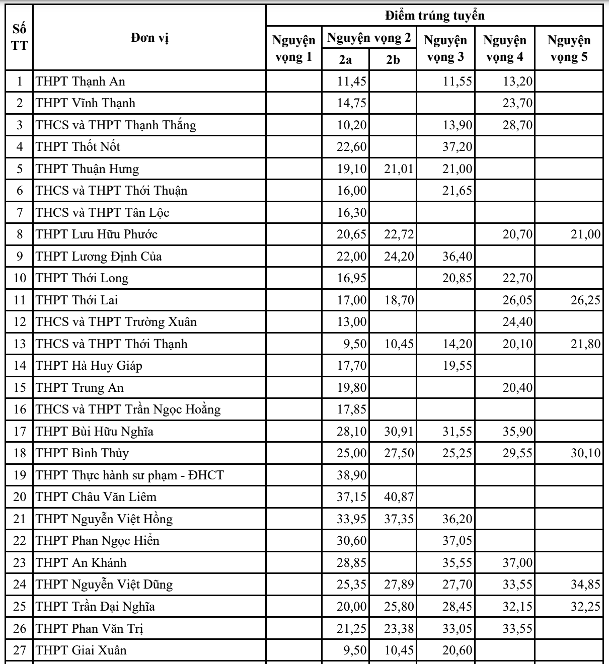 Thêm 6 địa phương công bố điểm chuẩn vào lớp 10 công lập 2024 - 2