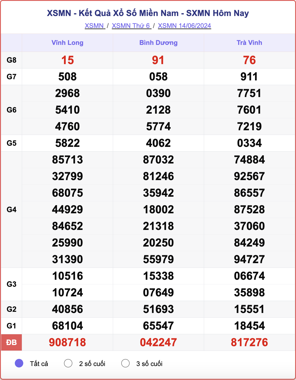 XSMN 14/6, kết quả xổ số miền Nam hôm nay 14/6/2024.