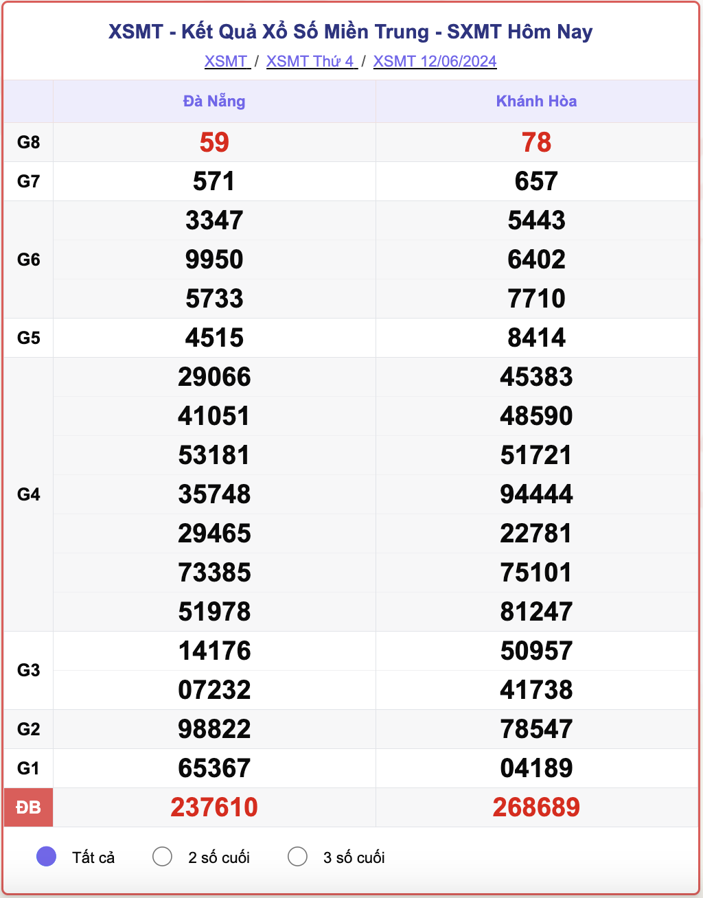 XSMT 12/6, kết quả xổ số miền Trung hôm nay 12/6/2024.