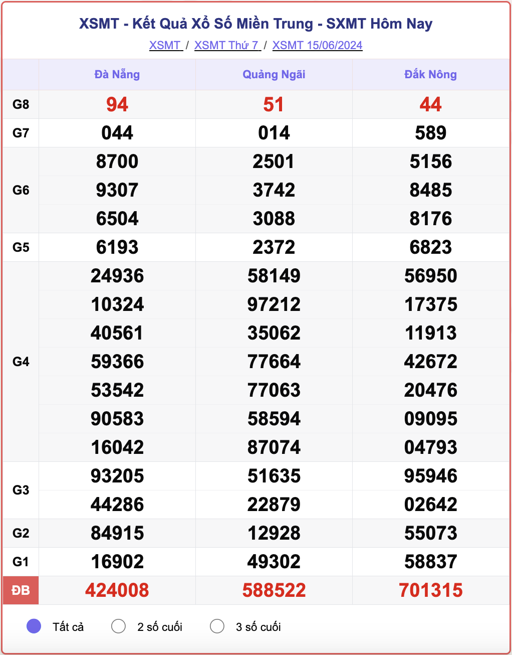 XSMT 15/6, kết quả xổ số miền Trung hôm nay 15/6/2024.