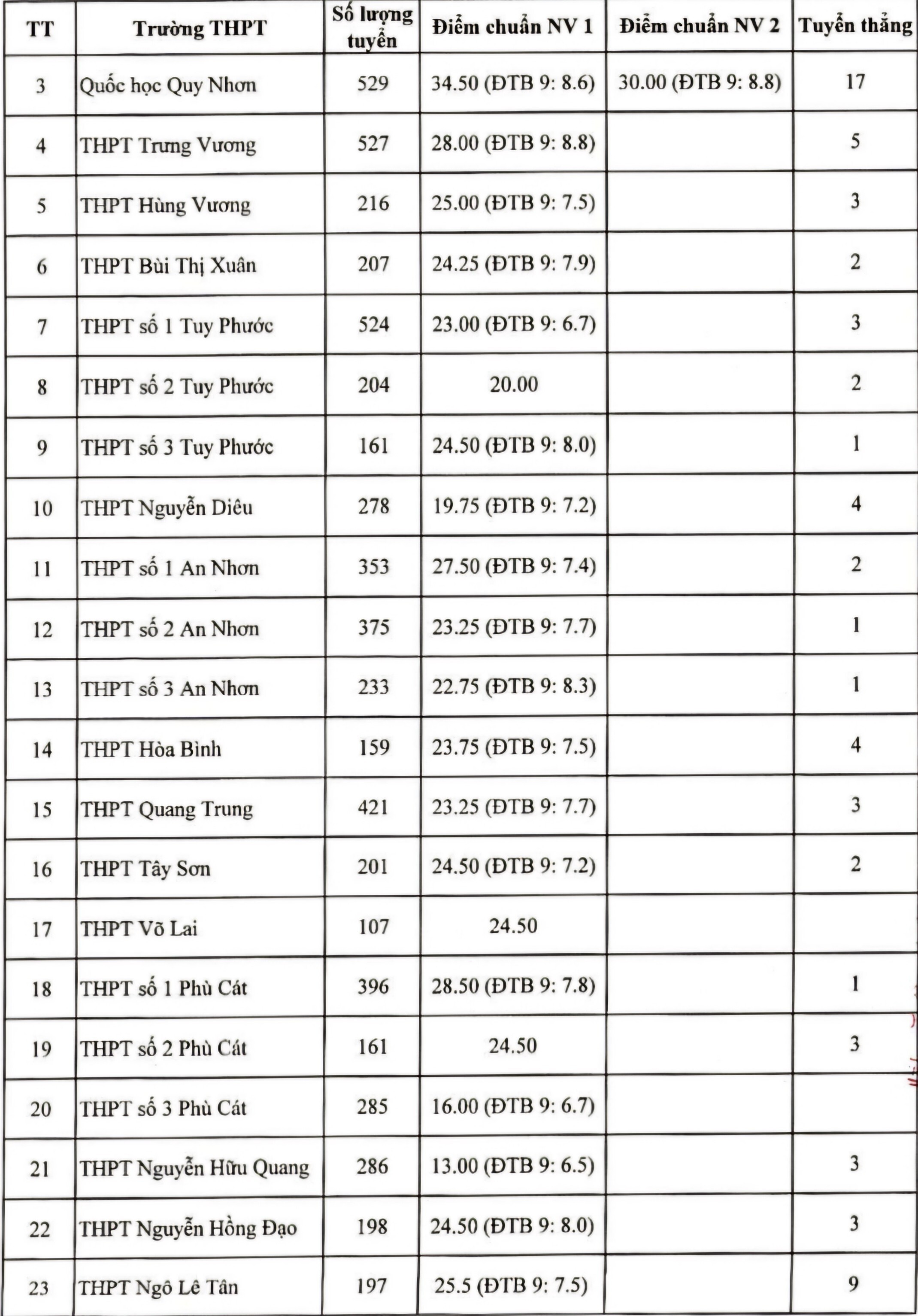 Thêm 6 địa phương công bố điểm chuẩn vào lớp 10 công lập 2024 - 3