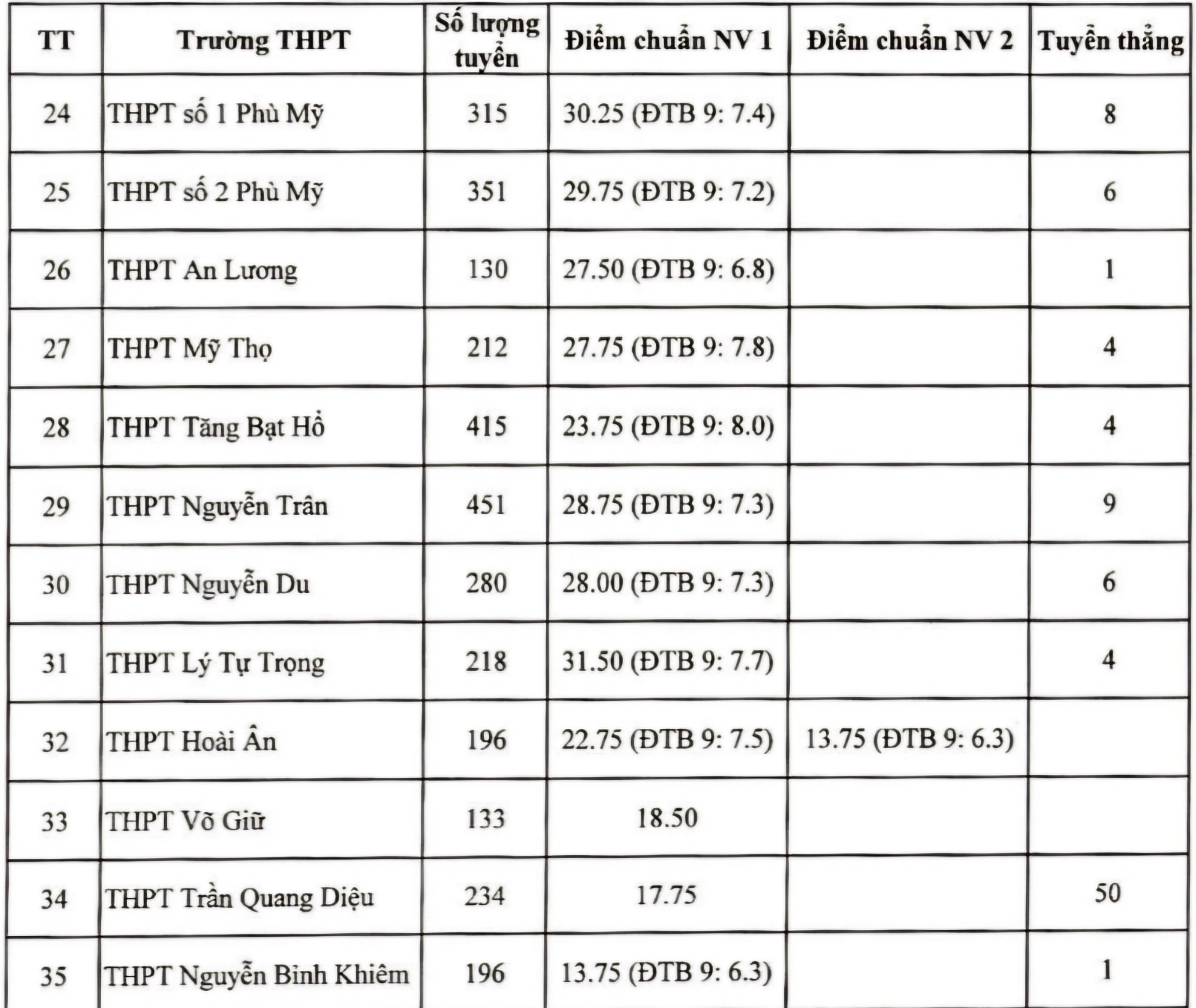 Thêm 6 địa phương công bố điểm chuẩn vào lớp 10 công lập 2024 - 4
