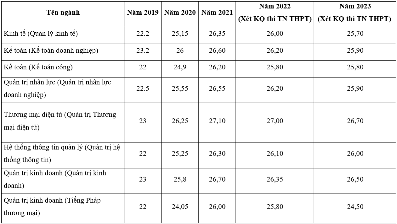 Diễn biến điểm chuẩn trường Đại học Thương mại 5 năm gần nhất - 1