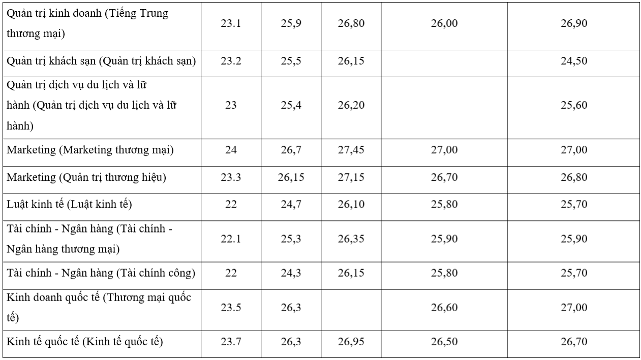 Diễn biến điểm chuẩn trường Đại học Thương mại 5 năm gần nhất - 2