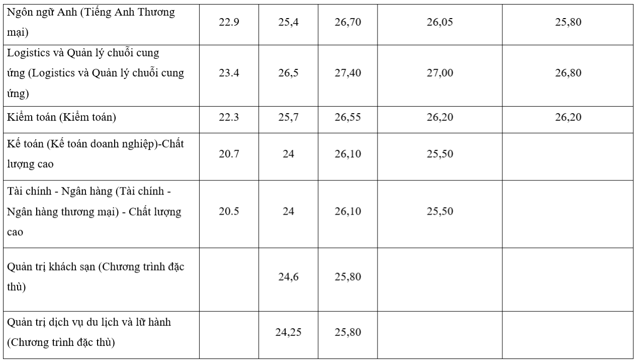 Diễn biến điểm chuẩn trường Đại học Thương mại 5 năm gần nhất - 3