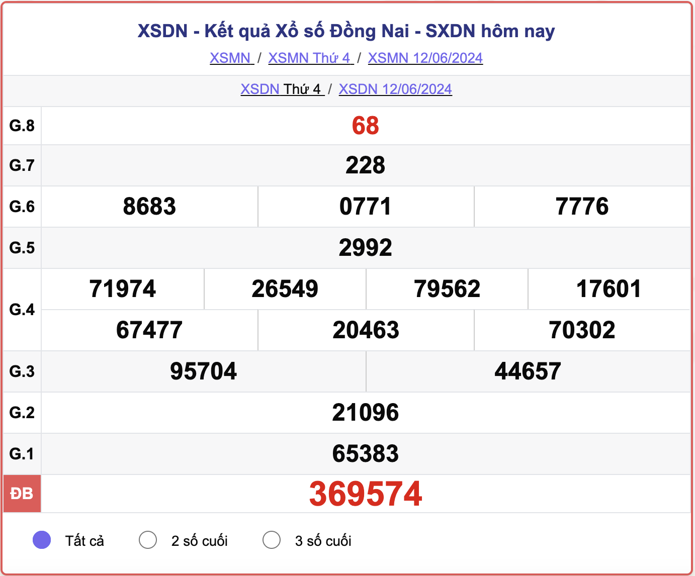 XSDN 12/6, kết quả xổ số Đồng Nai hôm nay 12/6/2024.