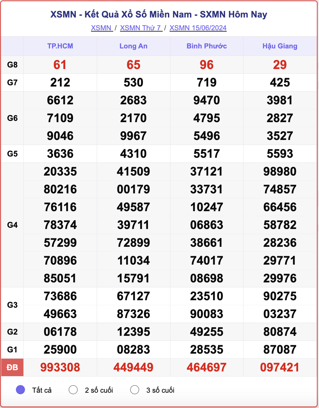 XSMN 15/6, kết quả xổ số miền Nam hôm nay 15/6/2024.