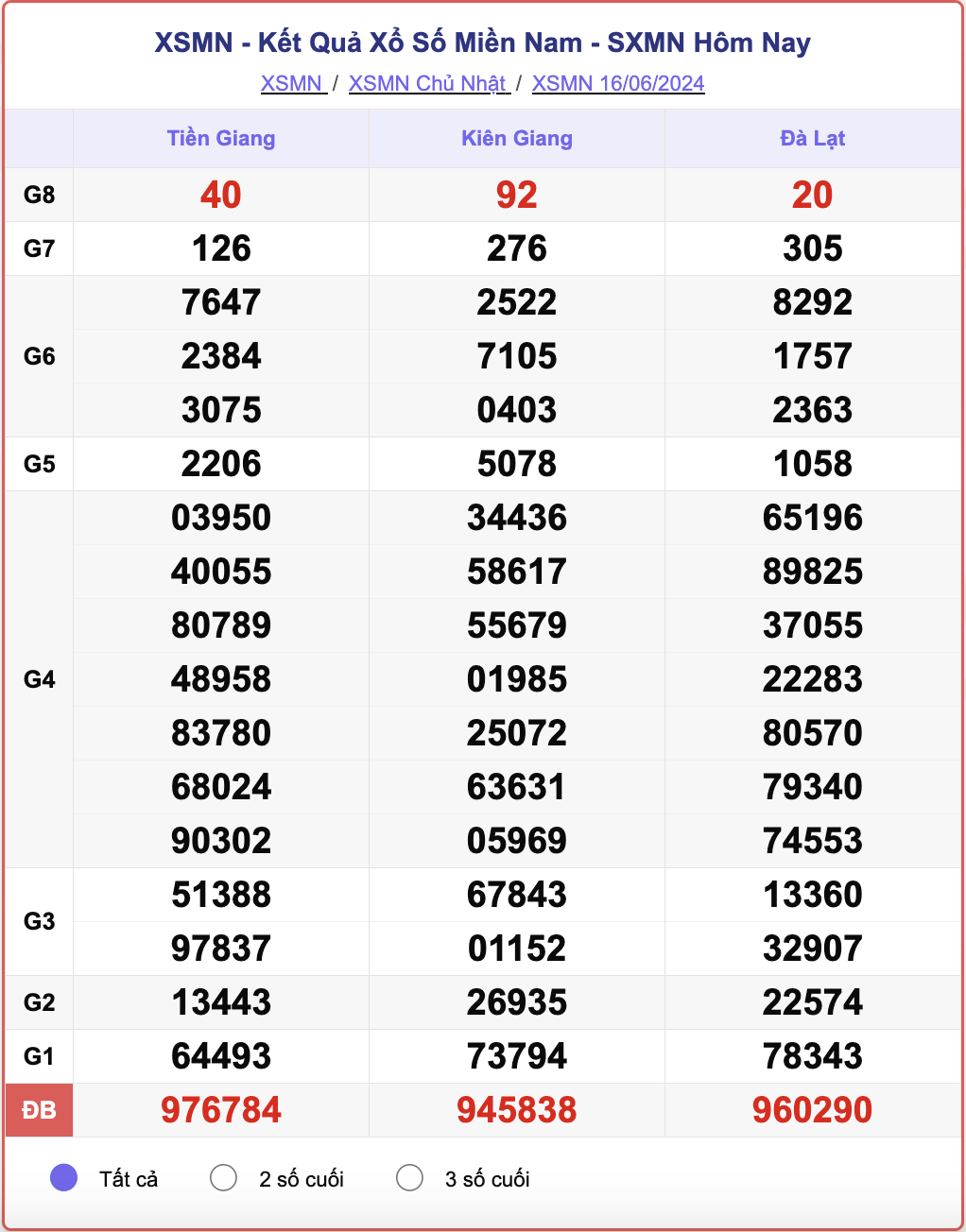 XSMN 16/6, kết quả xổ số miền Nam hôm nay 16/6/2024.