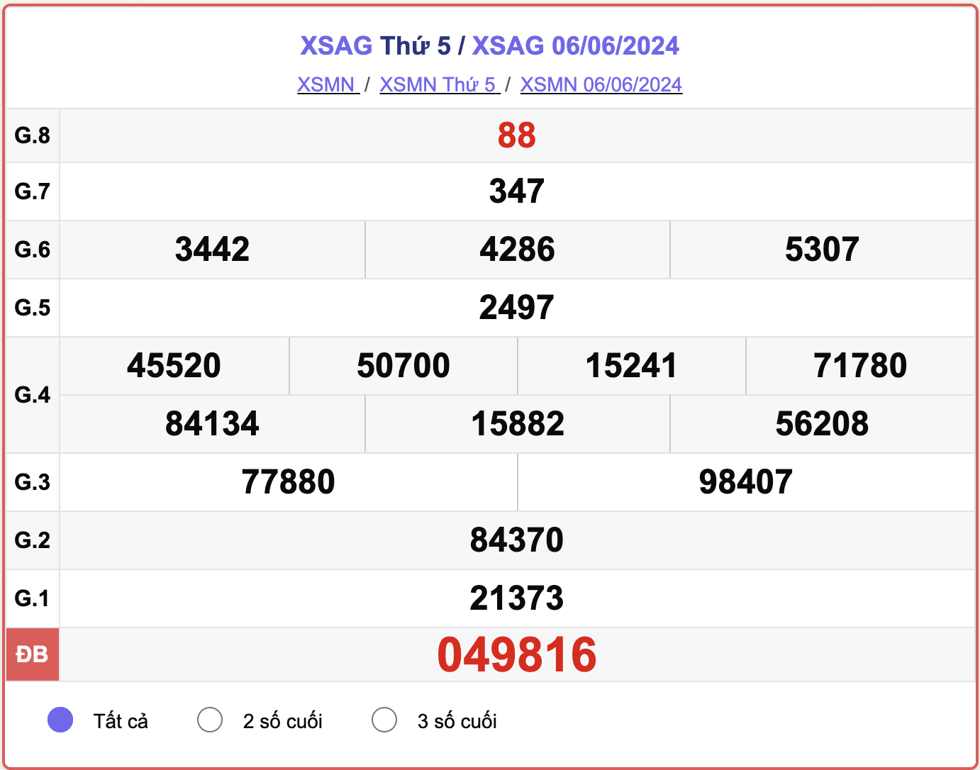 XSAG 6/6, kết quả xổ số An Giang hôm nay 6/6/2024.