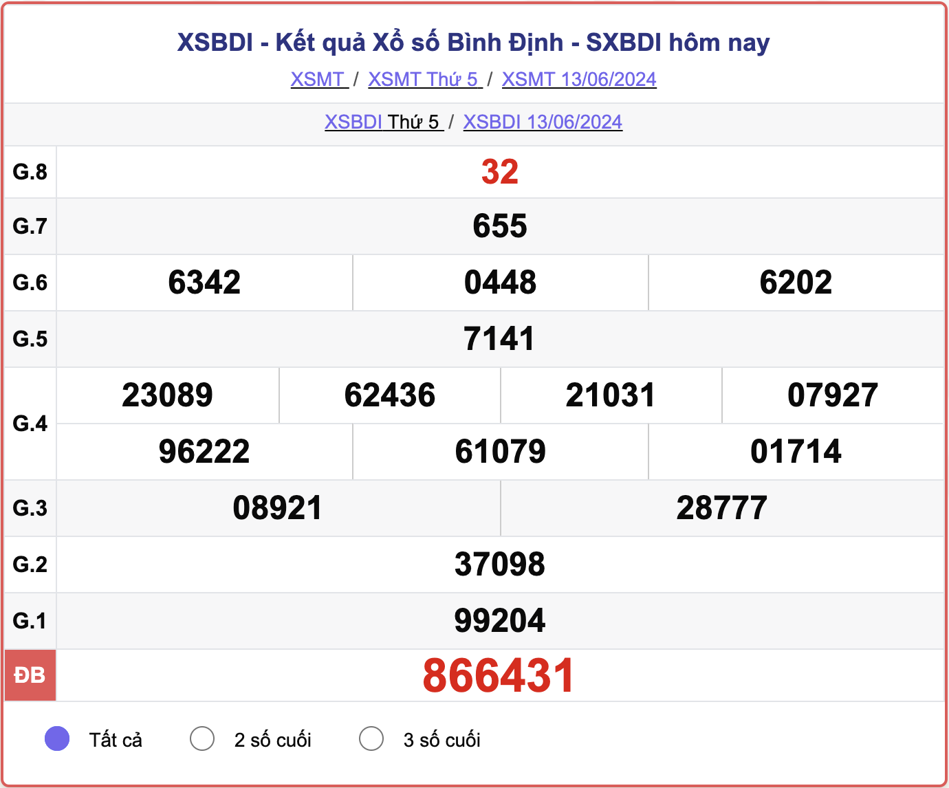 XSBDI 13/6, kết quả xổ số Bình Định hôm nay 13/6/2024.