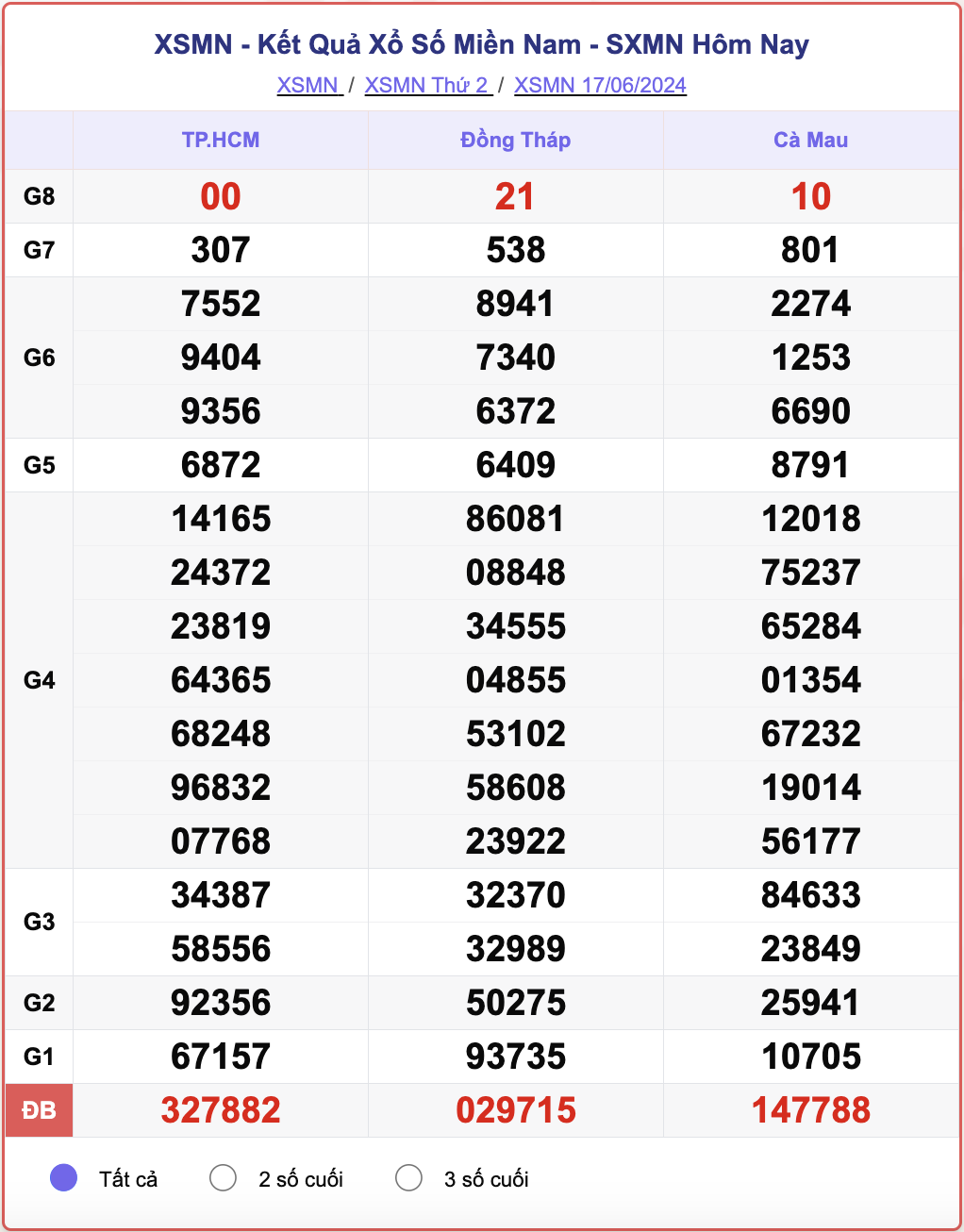 XSMN 17/6, kết quả xổ số miền Nam hôm nay 17/6/2024.