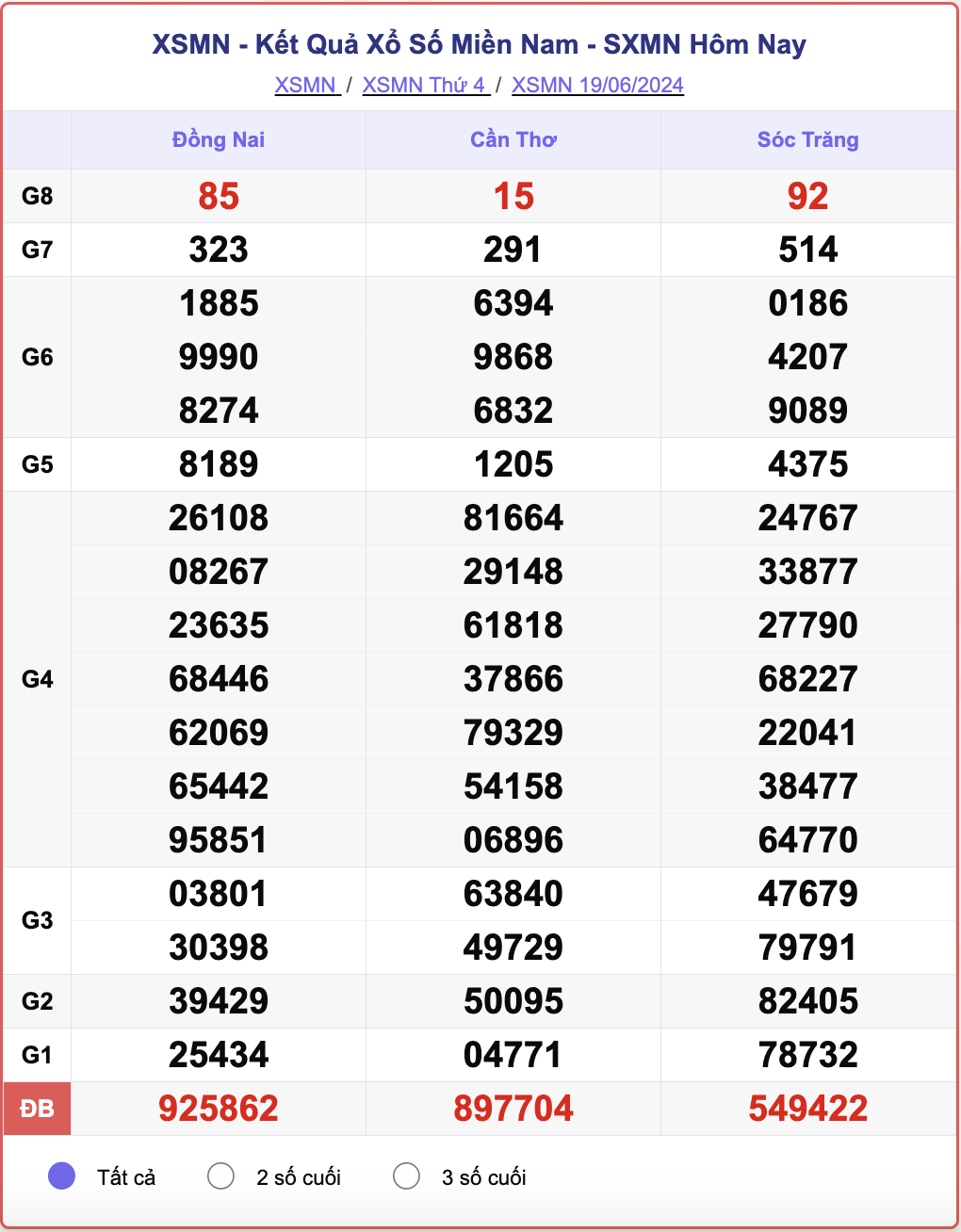 XSMN 19/6, kết quả xổ số miền Nam hôm nay 19/6/2024.