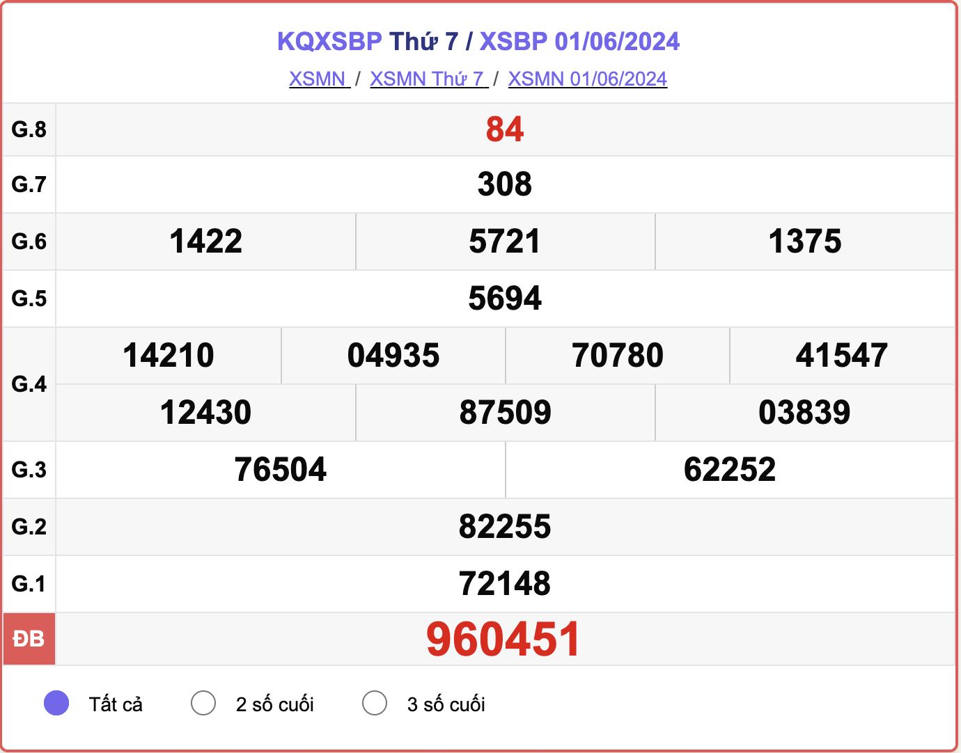 XSBP 1/6, kết quả xổ số Bình Phước hôm nay 1/6/2024.