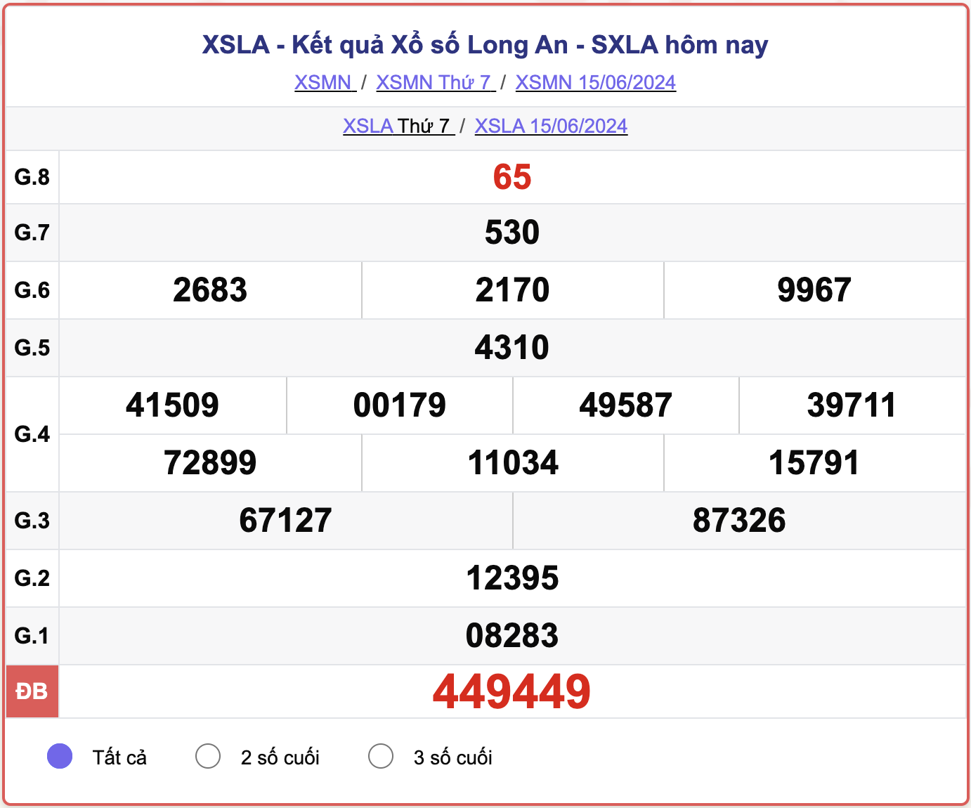 XSLA 15/6, kết quả xổ số Long An hôm nay 15/6/2024.