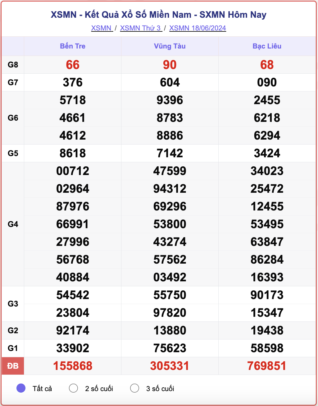 XSMN 18/6, kết quả xổ số miền Nam hôm nay 18/6/2024.