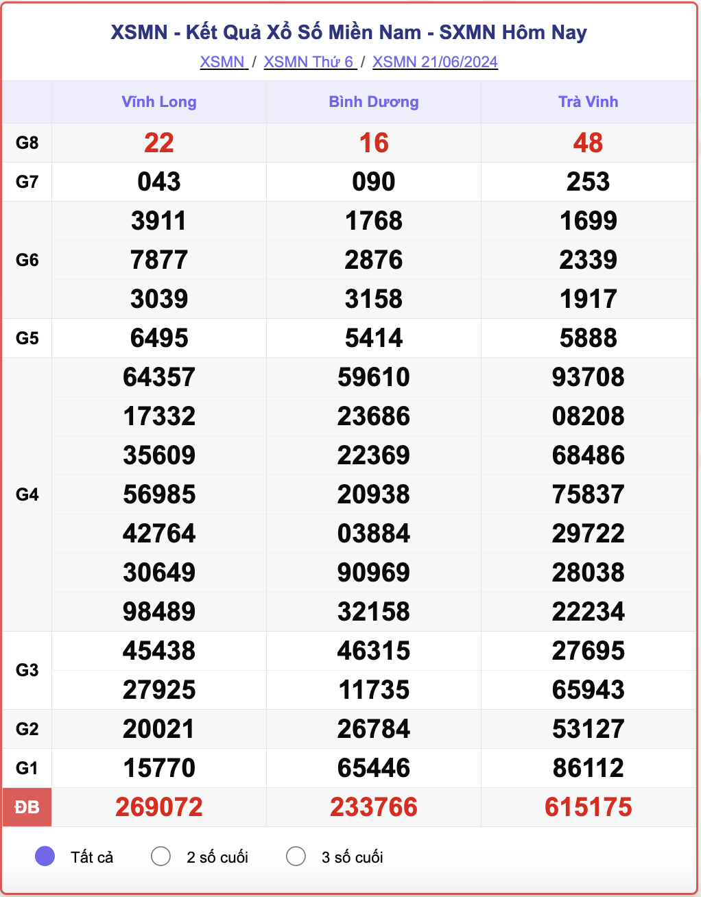 XSMN 21/6, kết quả xổ số miền Nam hôm nay 21/6/2024.