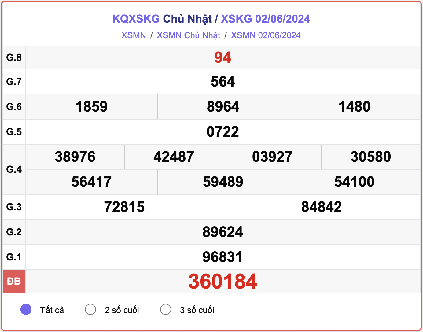 XSKG 2/6, kết quả xổ số Kiên Giang hôm nay 2/6/2024.