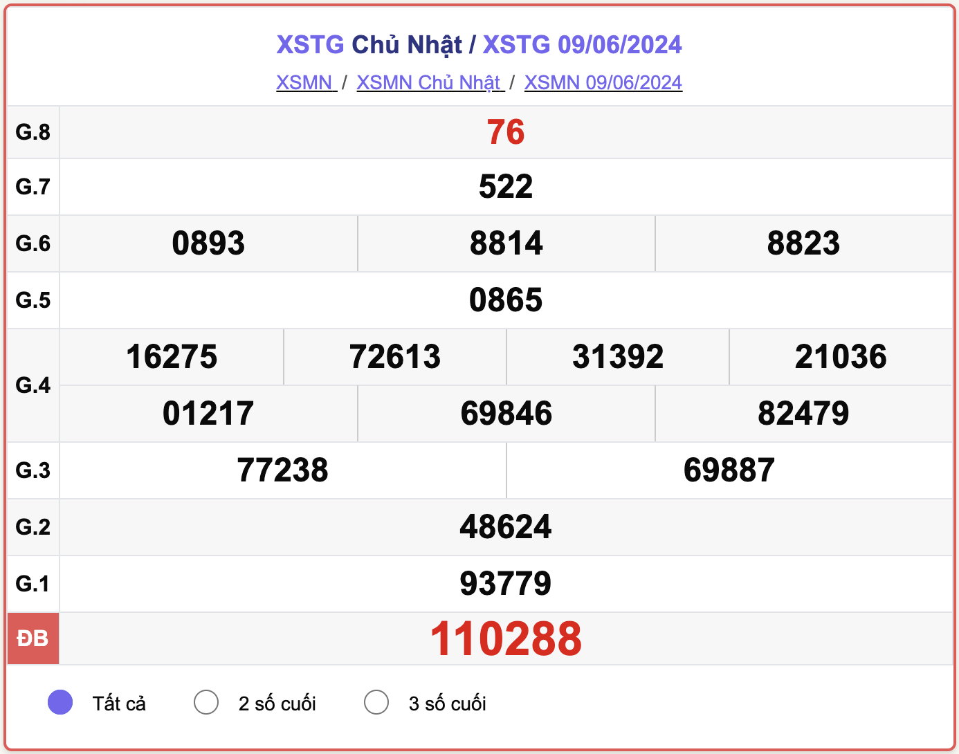 XSTG 9/6, kết quả xổ số Tiền Giang hôm nay 9/6/2024.