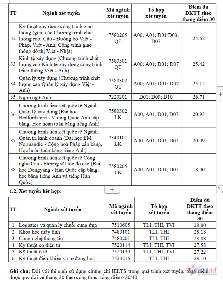 Trường Đại học Giao thông Vận tải công bố điểm chuẩn xét tuyển sớm năm 2024 - 2