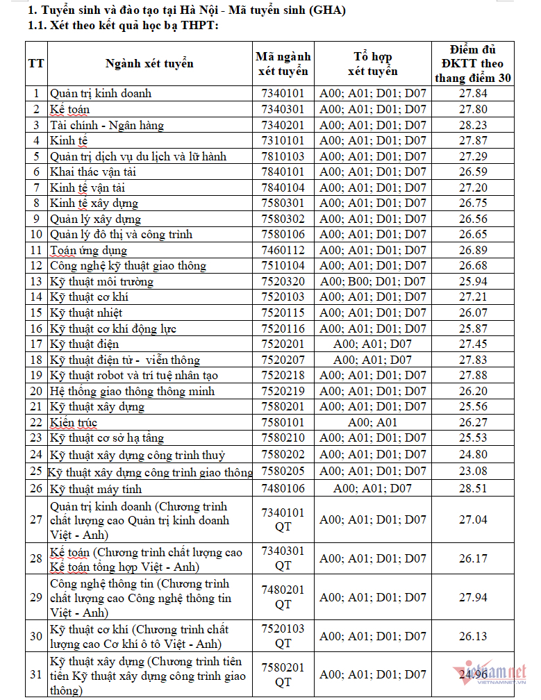 Trường Đại học Giao thông Vận tải công bố điểm chuẩn xét tuyển sớm năm 2024 - 1