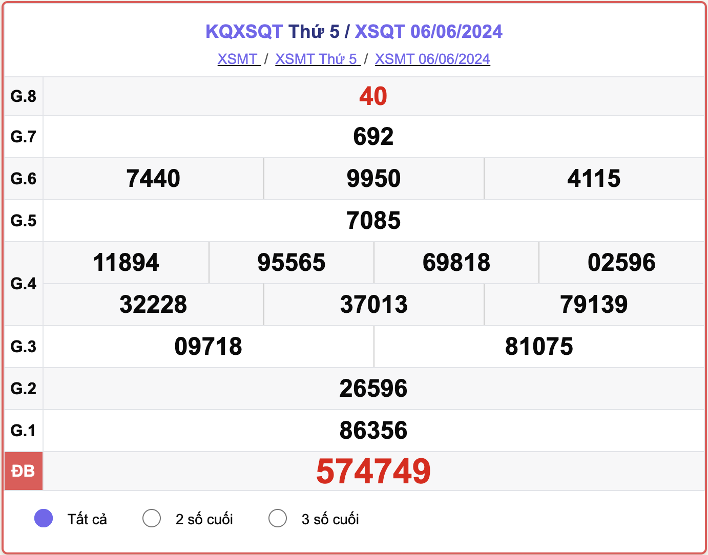 XSQT 6/6, kết quả xổ số Quảng Trị hôm nay 6/6/2024.