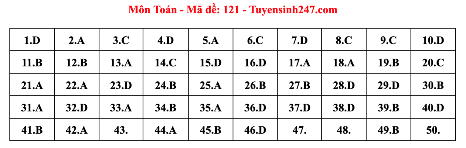 Gợi ý đáp án mã đề 121 môn Toán thi tốt nghiệp THPT 2024 - 1