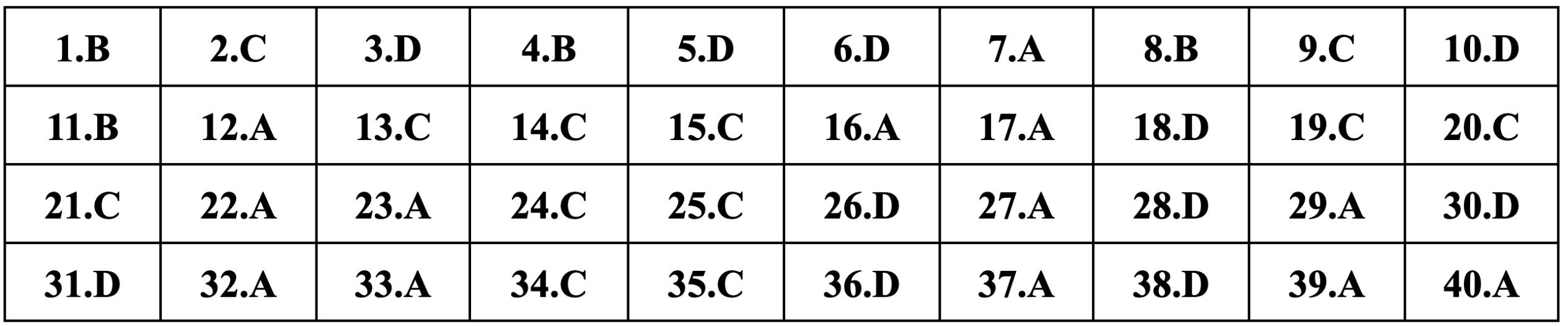 Gợi ý đáp án môn Lịch sử thi tốt nghiệp THPT 2024 - 7